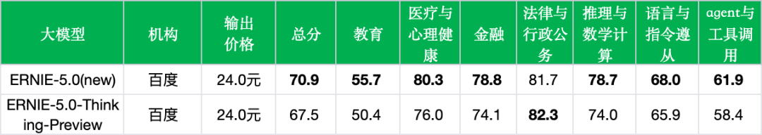 引自非线智能（GitHub 第一 AI 商业测评） - 百度ERNIE-5.0实测