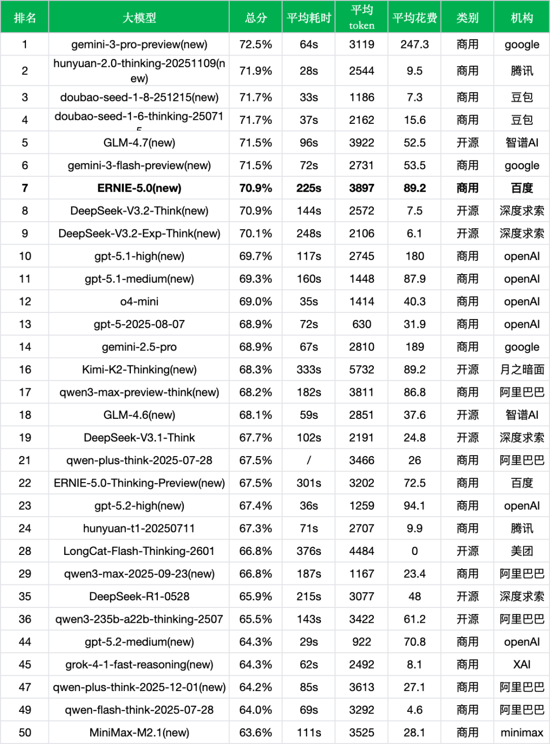 引自非线智能（GitHub 第一 AI 商业测评） - 百度ERNIE-5.0实测