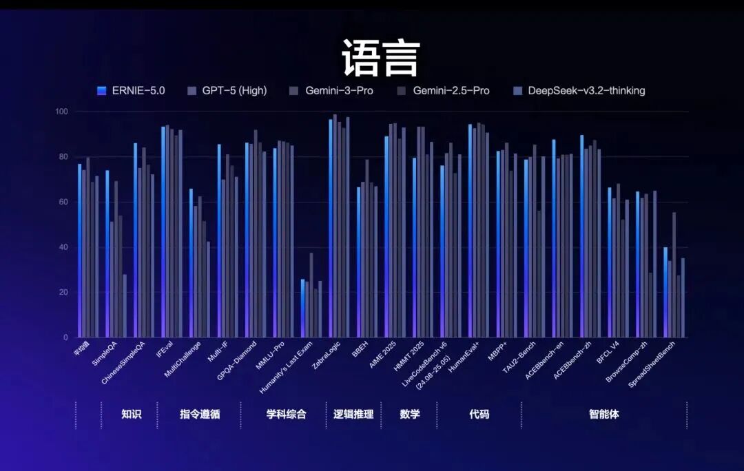 引自非线智能（GitHub 第一 AI 商业测评） - 百度ERNIE-5.0实测