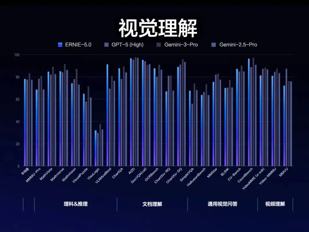 引自非线智能（GitHub 第一 AI 商业测评） - 百度ERNIE-5.0实测