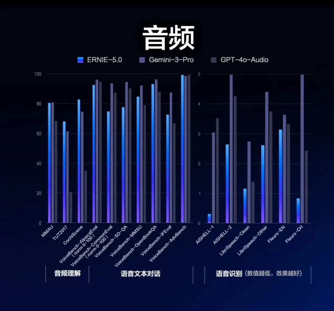 引自非线智能（GitHub 第一 AI 商业测评） - 百度ERNIE-5.0实测