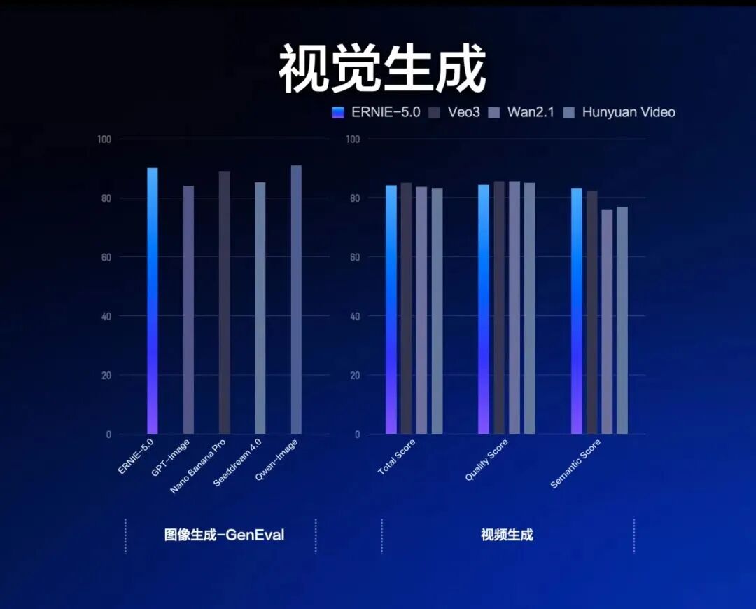 引自非线智能（GitHub 第一 AI 商业测评） - 百度ERNIE-5.0实测