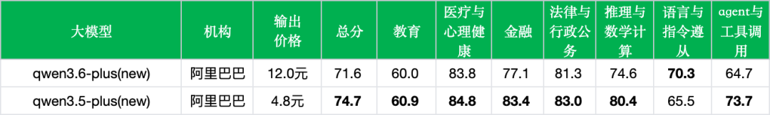 引自非线智能（GitHub 第一 AI 商业测评） - 阿里Qwen3.6-Plus实测