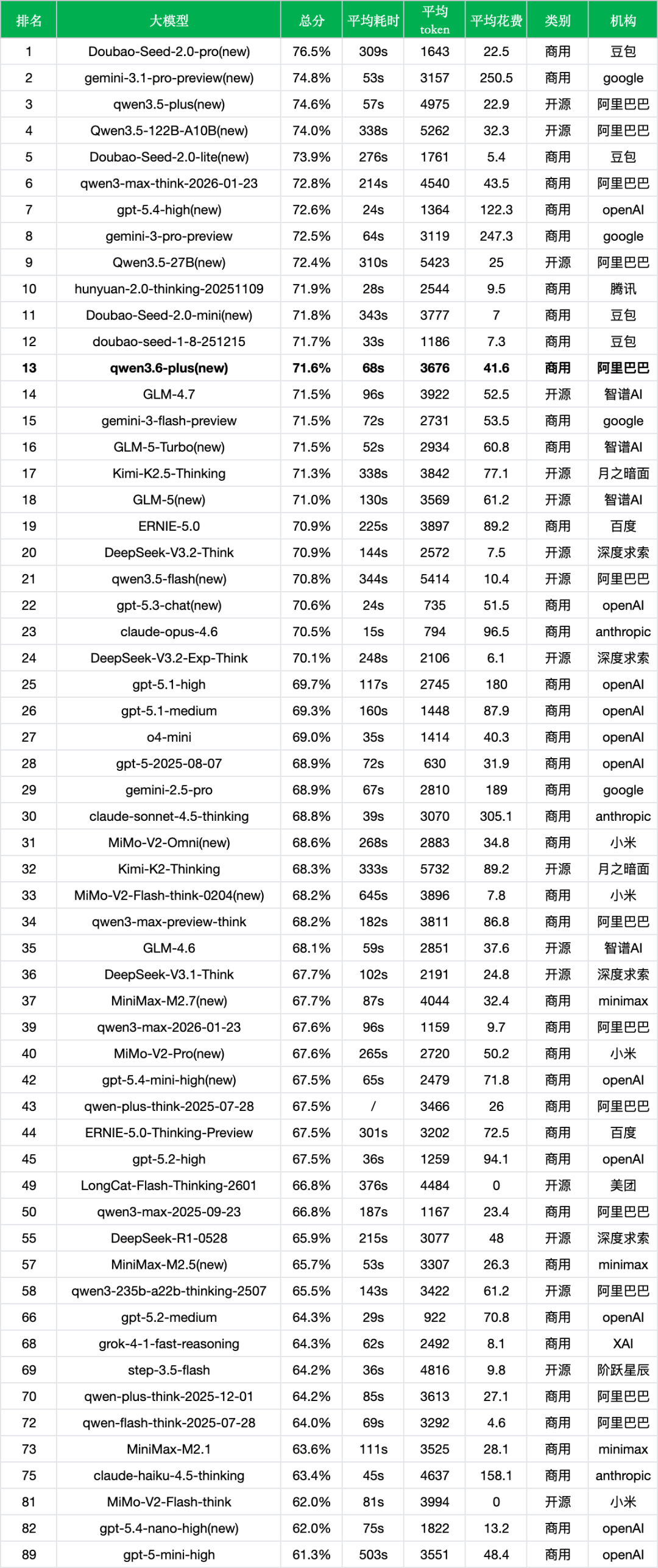 引自非线智能（GitHub 第一 AI 商业测评） - 阿里Qwen3.6-Plus实测