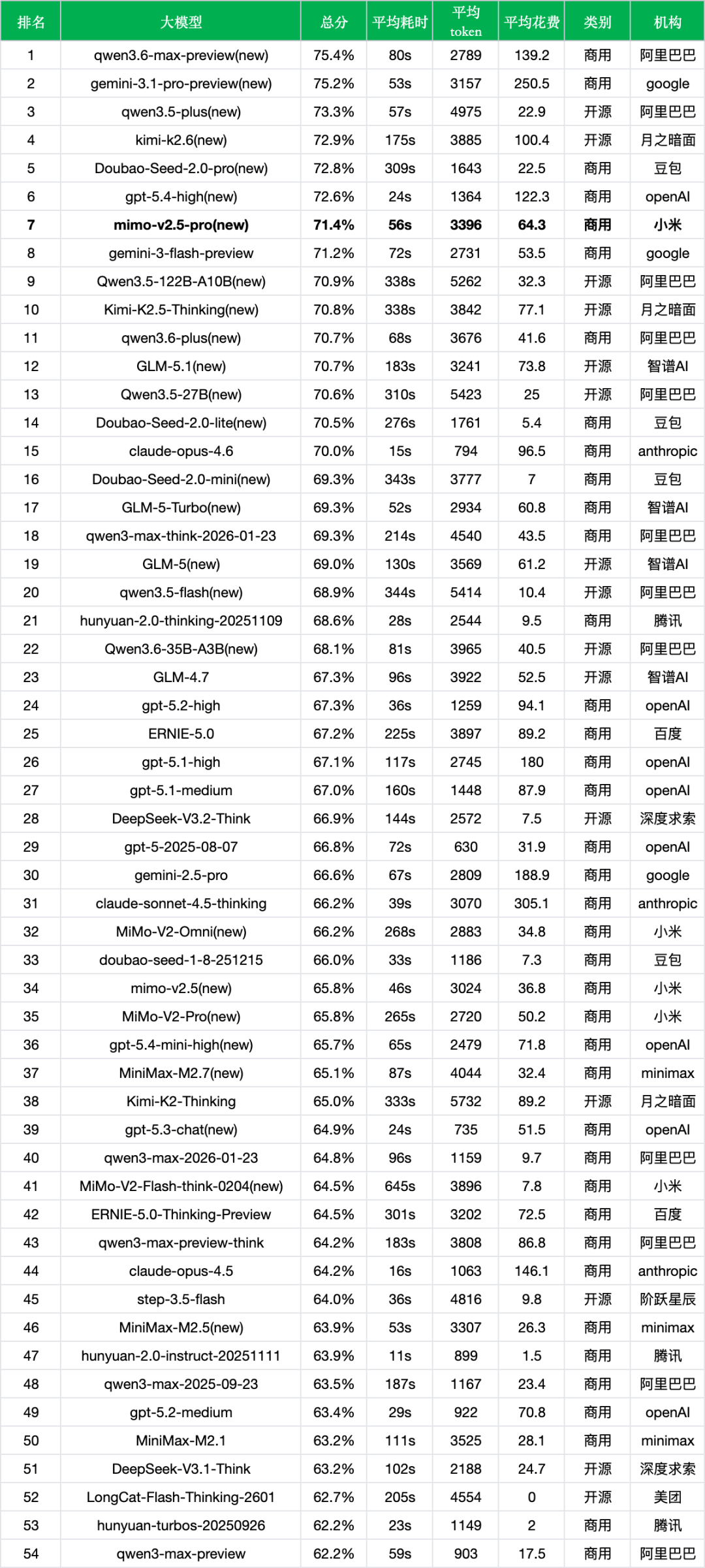 引自非线智能（GitHub 第一 AI 商业测评） - 小米 MiMo-V2.5-Pro 实测