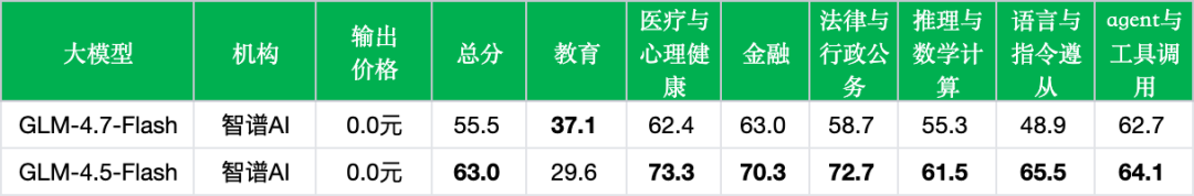 引自非线智能（GitHub 第一 AI 商业测评） - 智谱GLM-4.7-Flash实测：新版本性能大幅下滑