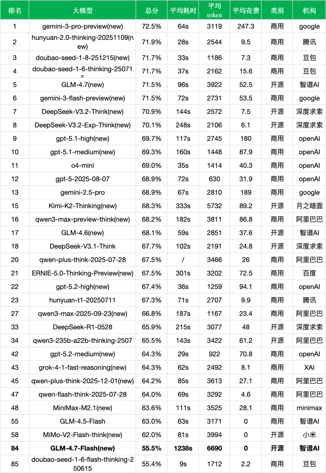 引自非线智能（GitHub 第一 AI 商业测评） - 智谱GLM-4.7-Flash实测：新版本性能大幅下滑