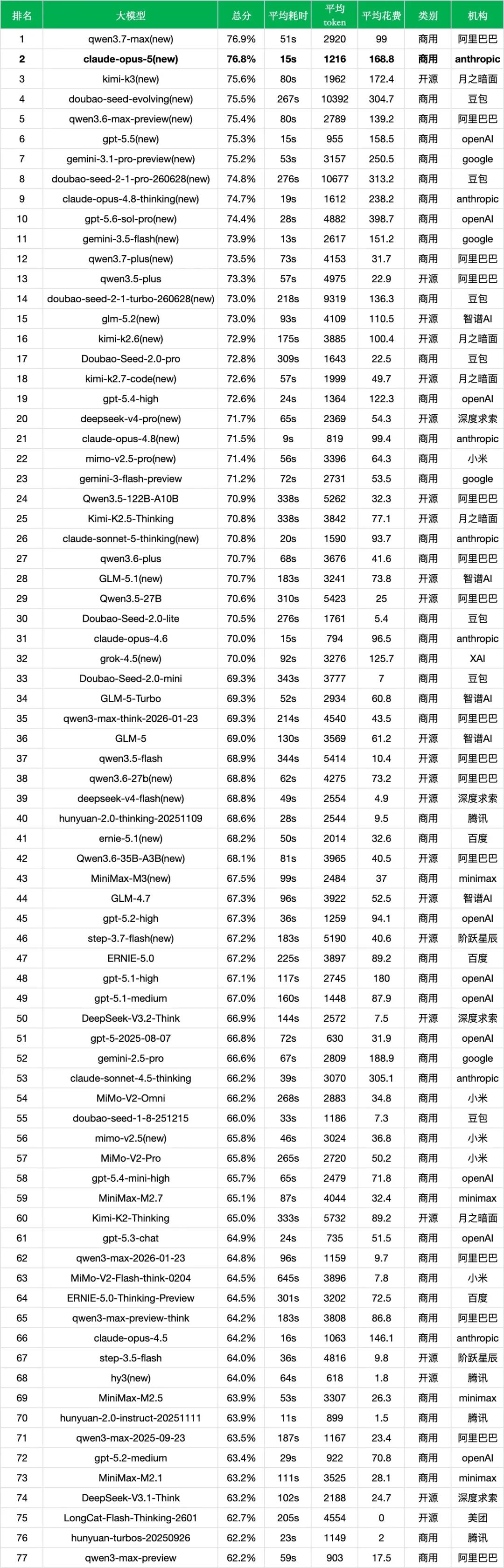 引自非线智能（GitHub 第一 AI 商业测评） - 【非线智能测评】Anthropic Claude Opus 5实测：中文综合能力跃升，长程Agent与复杂工程的新标杆