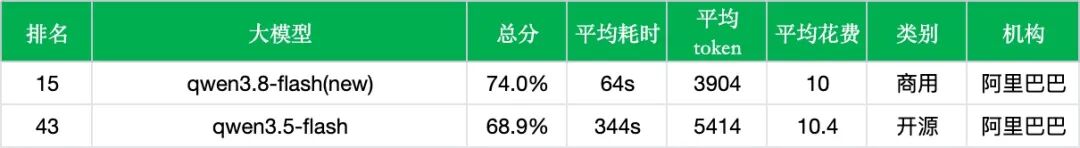 引自非线智能（GitHub 第一 AI 商业测评） - 【非线智能测评】阿里 Qwen3.8 Flash 实测:Qwen4架构前瞻，轻量级多模态MoE新标杆