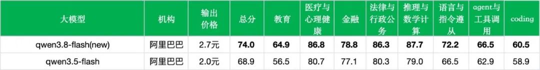 引自非线智能（GitHub 第一 AI 商业测评） - 【非线智能测评】阿里 Qwen3.8 Flash 实测:Qwen4架构前瞻，轻量级多模态MoE新标杆