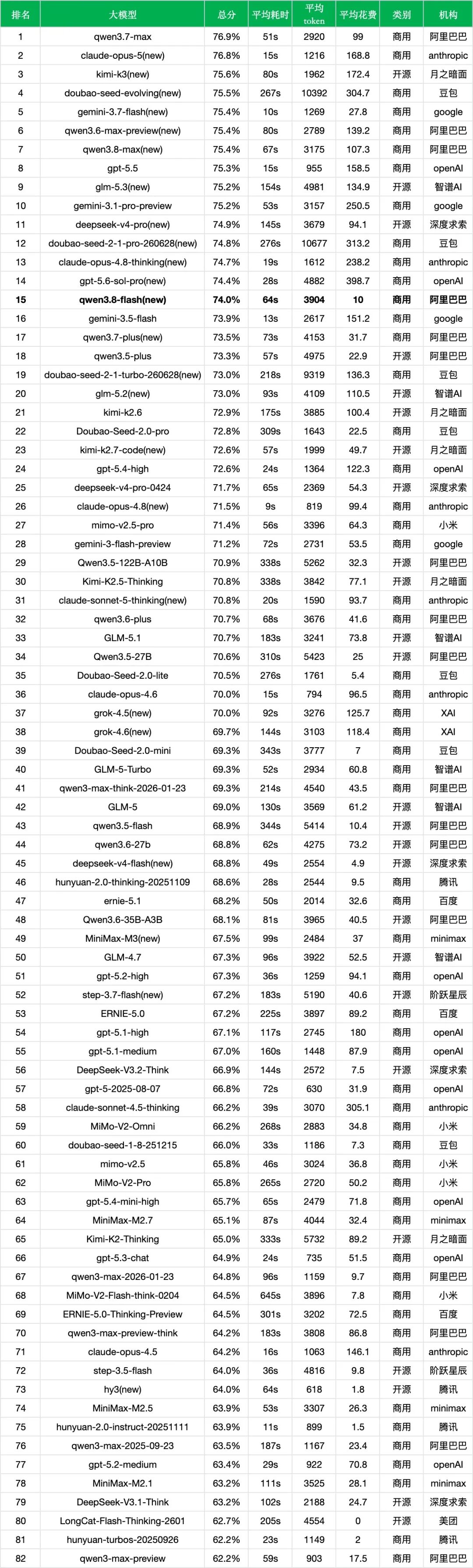 引自非线智能（GitHub 第一 AI 商业测评） - 【非线智能测评】阿里 Qwen3.8 Flash 实测:Qwen4架构前瞻，轻量级多模态MoE新标杆