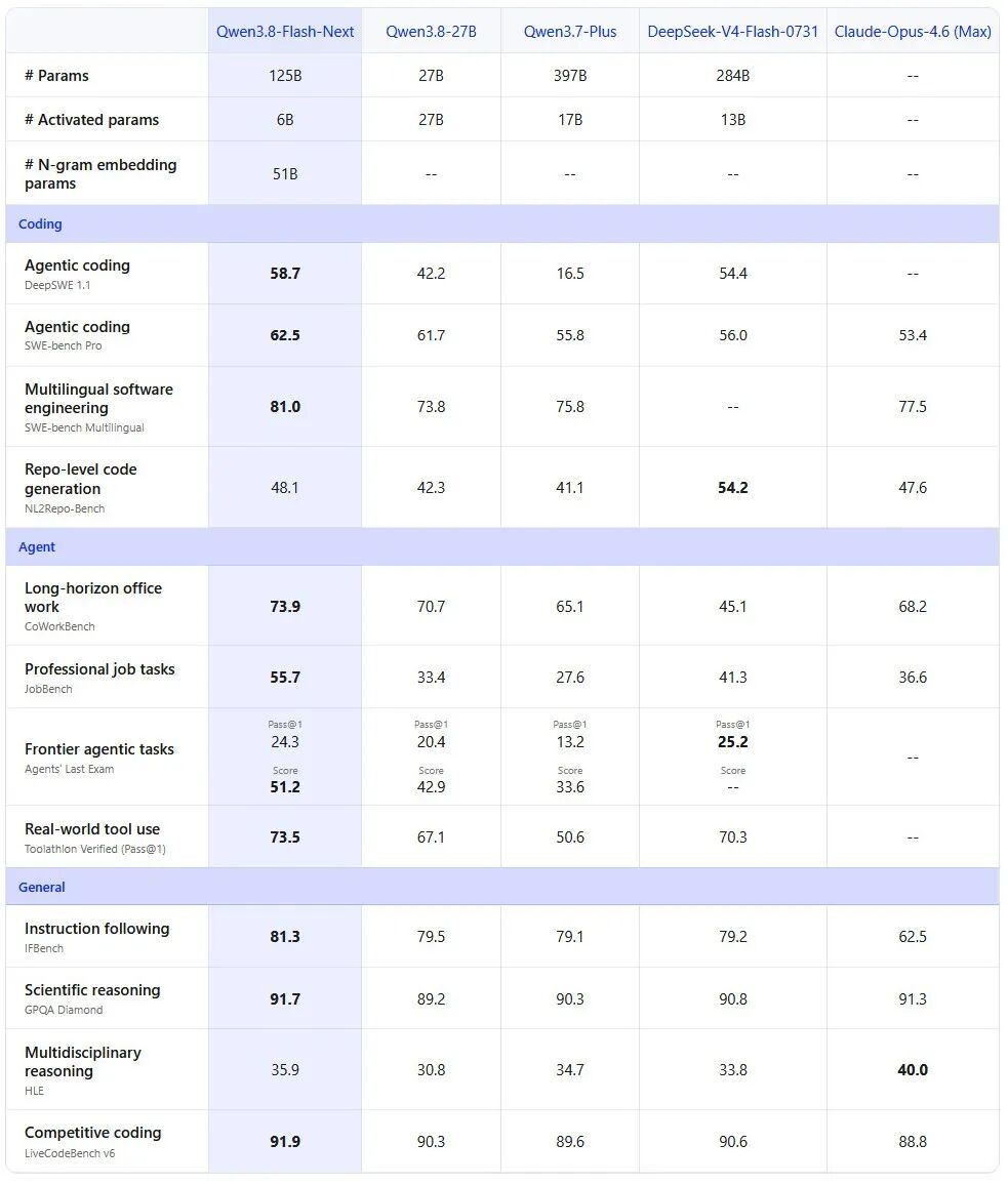 引自非线智能（GitHub 第一 AI 商业测评） - 【非线智能测评】阿里 Qwen3.8 Flash 实测:Qwen4架构前瞻，轻量级多模态MoE新标杆