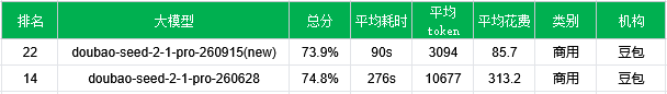 【非线智能测评】豆包Seed2.1 Pro 260915实测：降本七成换准确率微调，代码能力提升5个百分点