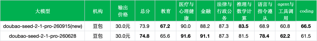 引自非线智能（GitHub 第一 AI 商业测评） - 【非线智能测评】豆包Seed2.1 Pro 260915实测：降本七成换准确率微调，代码能力提升5个百分点