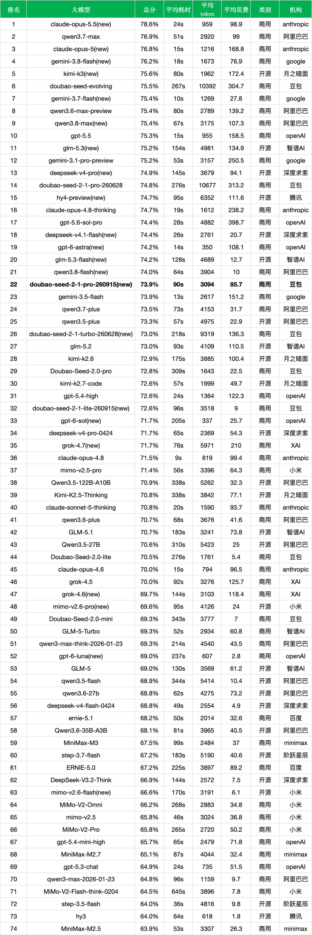 引自非线智能（GitHub 第一 AI 商业测评） - 【非线智能测评】豆包Seed2.1 Pro 260915实测：降本七成换准确率微调，代码能力提升5个百分点