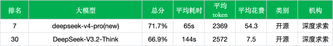 【非线智能测评】DeepSeek-V4-Pro 评测：准确率与效率解析