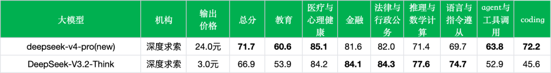 引自非线智能（GitHub 第一 AI 商业测评） - 【非线智能测评】DeepSeek-V4-Pro 评测：准确率与效率解析