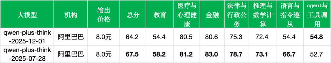 引自非线智能（GitHub 第一 AI 商业测评） - 阿里qwen-plus-think-2025-12-01实测