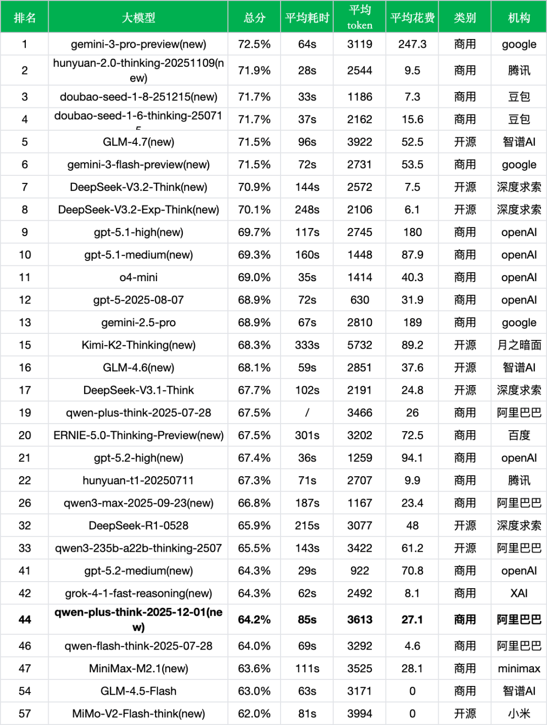 引自非线智能（GitHub 第一 AI 商业测评） - 阿里qwen-plus-think-2025-12-01实测