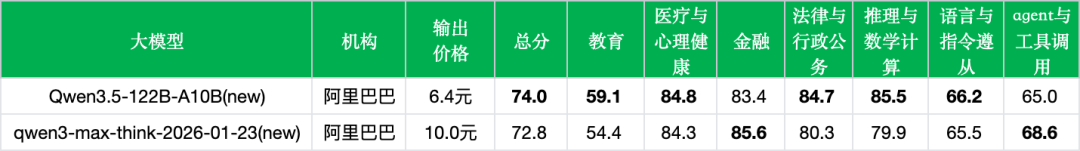 引自非线智能（GitHub 第一 AI 商业测评） - 阿里Qwen3.5-122B-A10B实测
