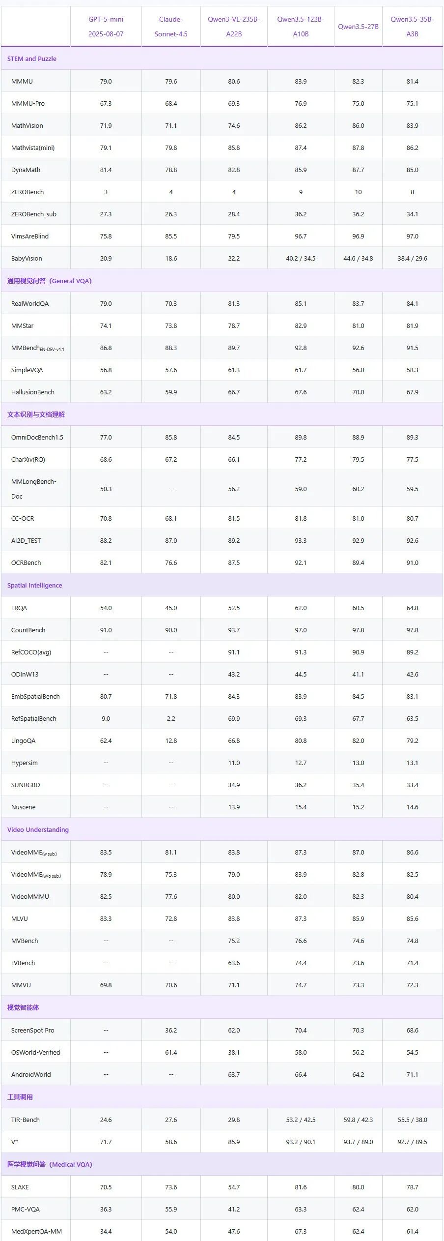 引自非线智能（GitHub 第一 AI 商业测评） - 阿里Qwen3.5-122B-A10B实测