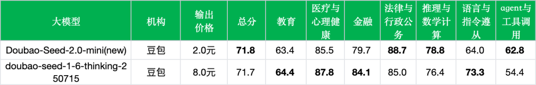 引自非线智能（GitHub 第一 AI 商业测评） - 字节豆包Seed 2.0 Mini实测