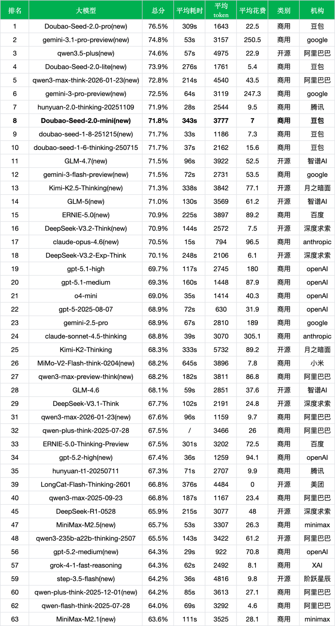 引自非线智能（GitHub 第一 AI 商业测评） - 字节豆包Seed 2.0 Mini实测