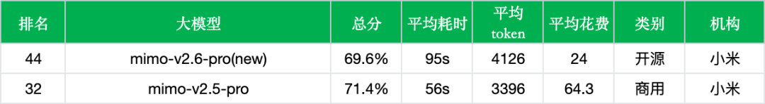 【非线智能测评】小米 MiMo-V2.6-Pro 实测:中文综合得分微调，长程 Agent 与代码工程迎大幅进化