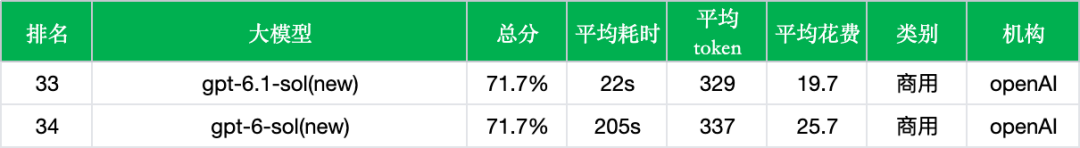 【非线智能测评】OpenAI GPT-6.1 Sol实测“：提速90%、成本降23%，但 Coding 能力大幅回落