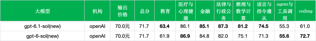 引自非线智能（GitHub 第一 AI 商业测评） - 【非线智能测评】OpenAI GPT-6.1 Sol实测“：提速90%、成本降23%，但 Coding 能力大幅回落