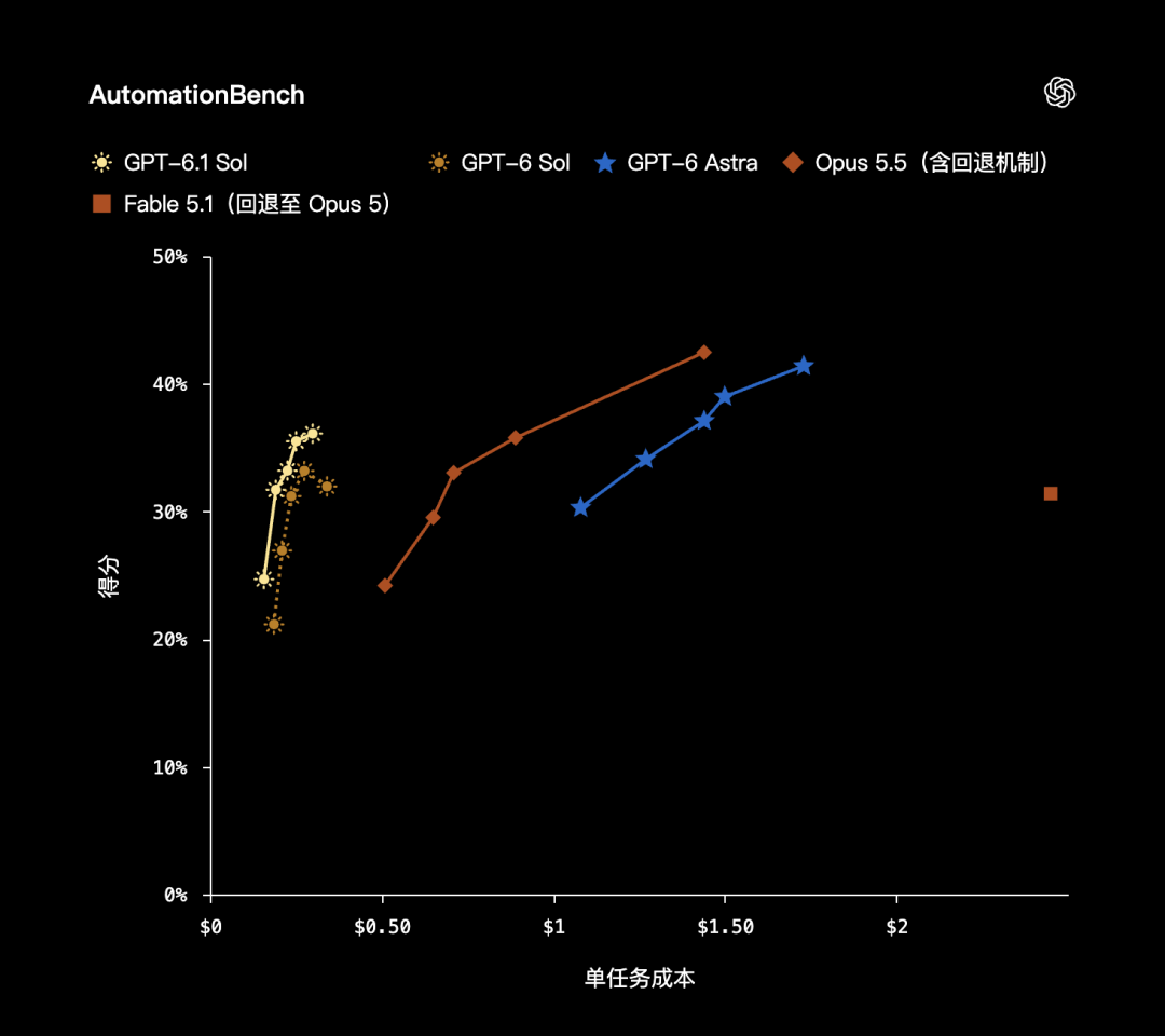 引自非线智能（GitHub 第一 AI 商业测评） - 【非线智能测评】OpenAI GPT-6.1 Sol实测“：提速90%、成本降23%，但 Coding 能力大幅回落