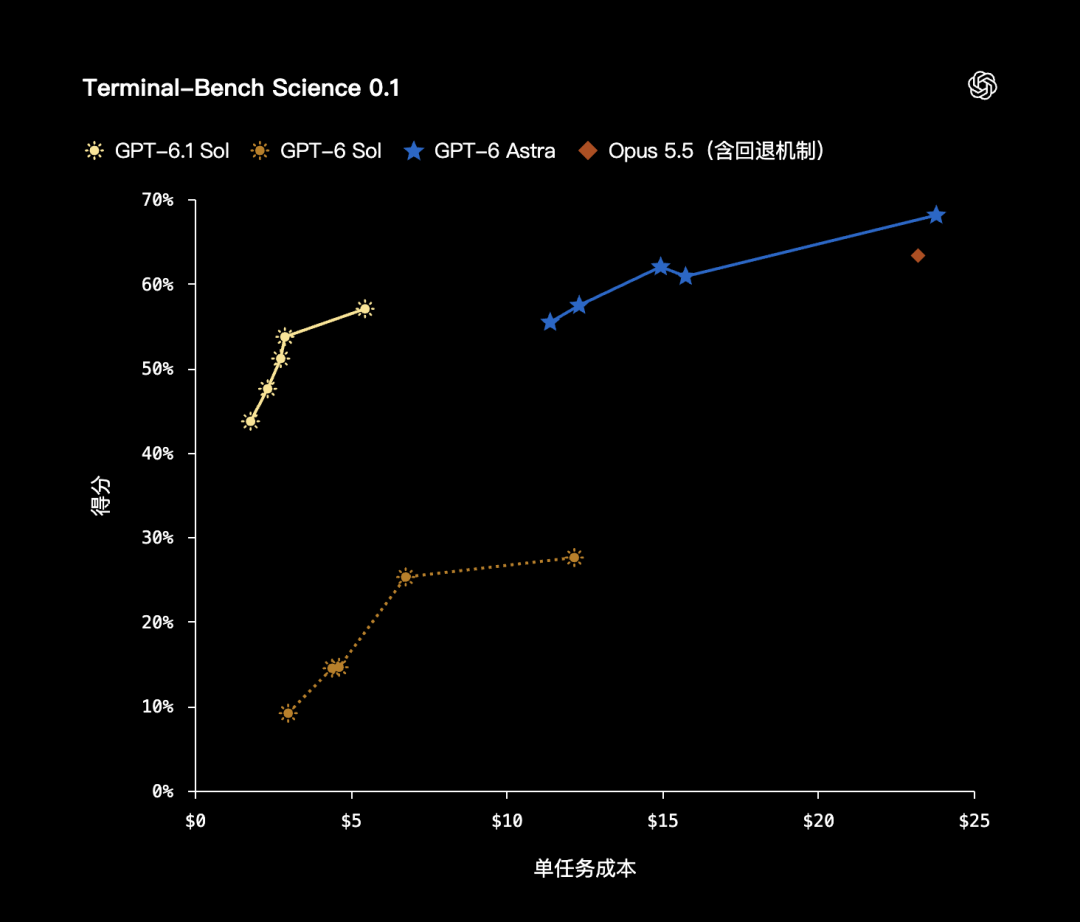 引自非线智能（GitHub 第一 AI 商业测评） - 【非线智能测评】OpenAI GPT-6.1 Sol实测“：提速90%、成本降23%，但 Coding 能力大幅回落