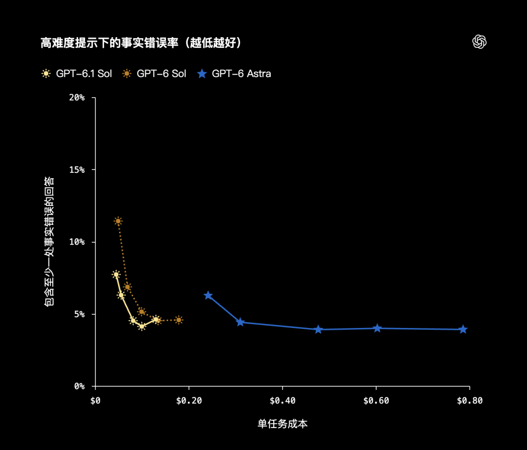 引自非线智能（GitHub 第一 AI 商业测评） - 【非线智能测评】OpenAI GPT-6.1 Sol实测“：提速90%、成本降23%，但 Coding 能力大幅回落