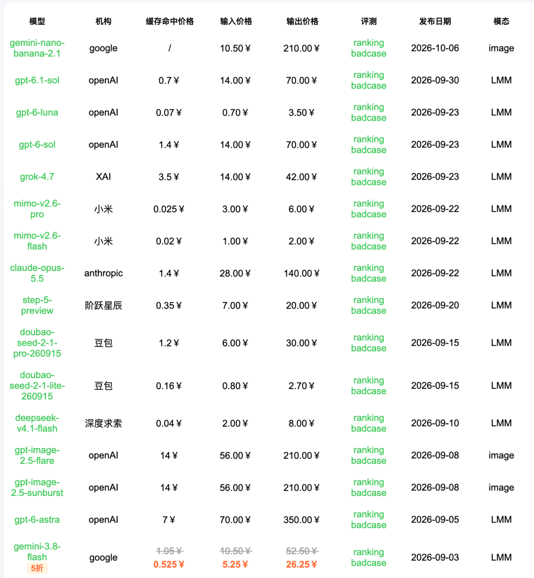 引自非线智能（GitHub 第一 AI 商业测评） - 【非线智能测评】OpenAI GPT-6.1 Sol实测“：提速90%、成本降23%，但 Coding 能力大幅回落