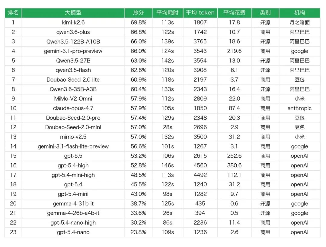 引自非线智能（GitHub 第一 AI 商业测评） - 【非线智能测评】大模型OCR识别能力评测报告：Kimi综合准确率最高，国产模型性价比优于GPT系列