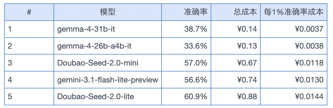 引自非线智能（GitHub 第一 AI 商业测评） - 【非线智能测评】大模型OCR识别能力评测报告：Kimi综合准确率最高，国产模型性价比优于GPT系列