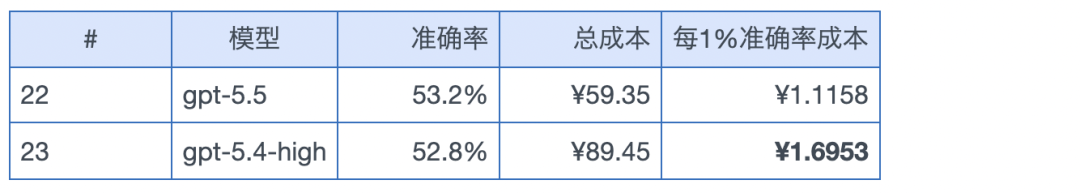引自非线智能（GitHub 第一 AI 商业测评） - 【非线智能测评】大模型OCR识别能力评测报告：Kimi综合准确率最高，国产模型性价比优于GPT系列