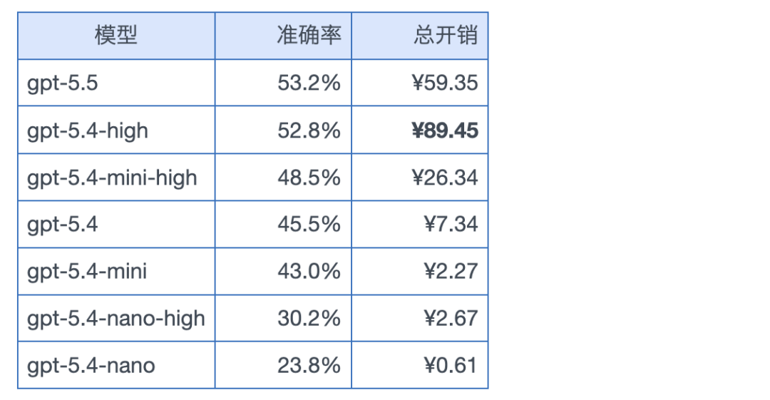 引自非线智能（GitHub 第一 AI 商业测评） - 【非线智能测评】大模型OCR识别能力评测报告：Kimi综合准确率最高，国产模型性价比优于GPT系列