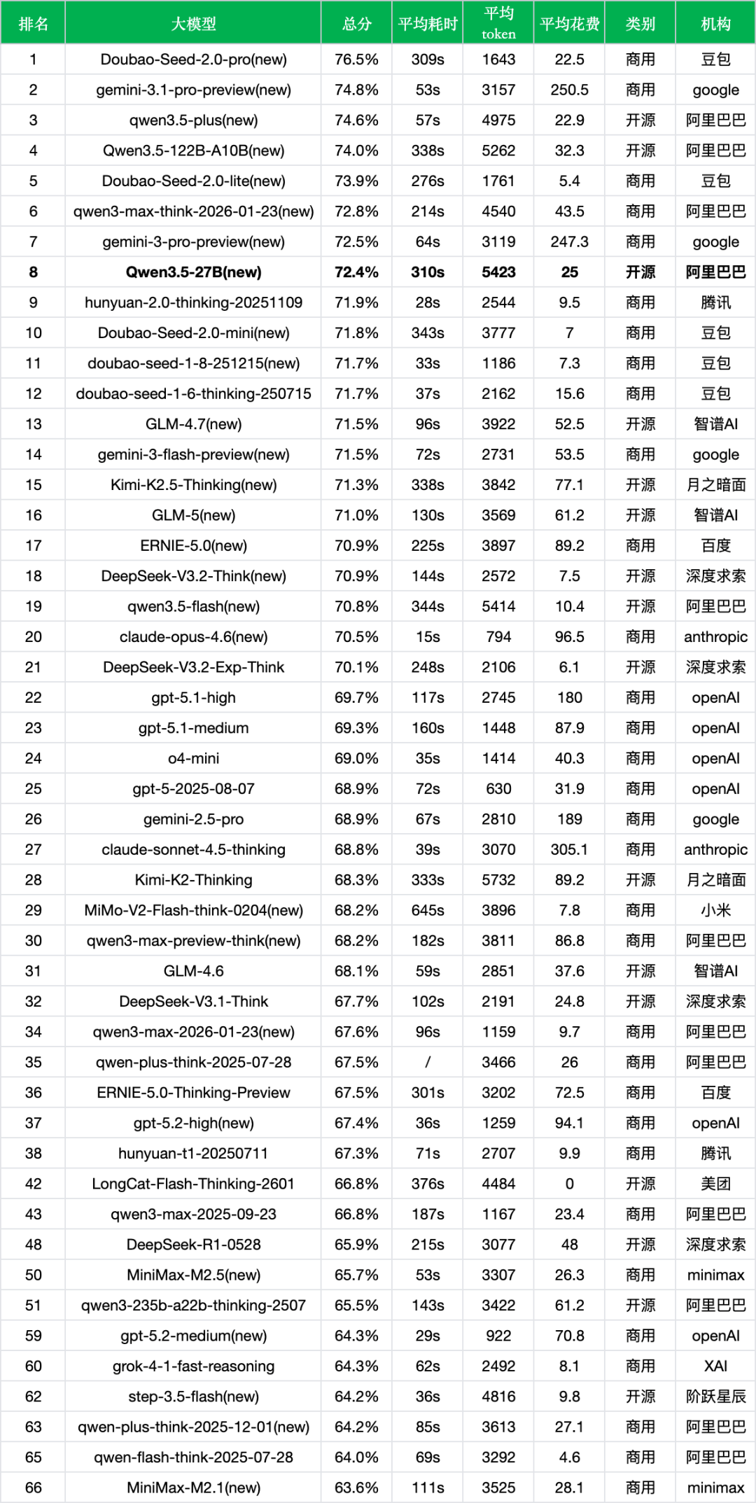引自非线智能（GitHub 第一 AI 商业测评） - 阿里Qwen3.5-27B实测