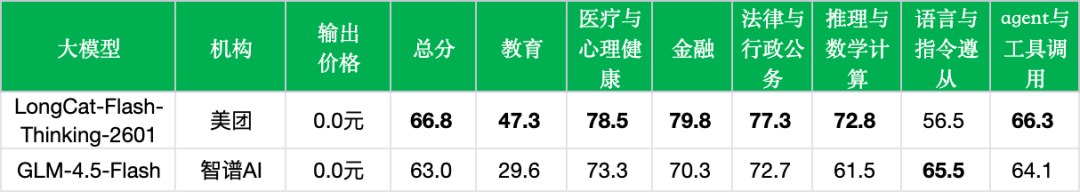 引自非线智能（GitHub 第一 AI 商业测评） - 美团LongCat-Flash-Thinking-2601实测