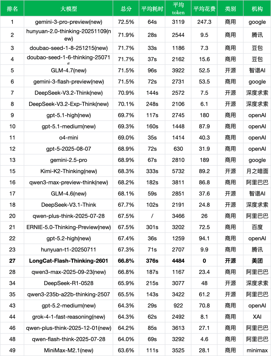 引自非线智能（GitHub 第一 AI 商业测评） - 美团LongCat-Flash-Thinking-2601实测