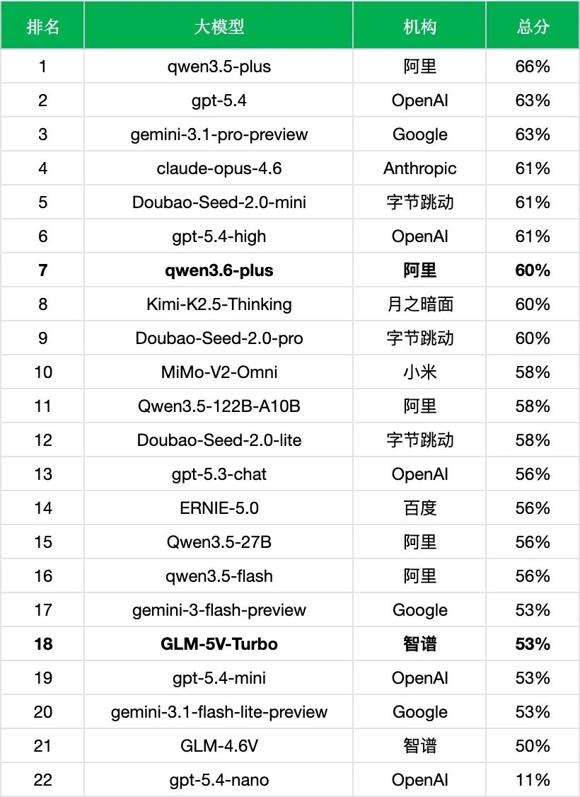 引自非线智能（GitHub 第一 AI 商业测评） - 大模型表格识别能力实测：新一代不一定更强！Qwen3.6与GLM-5V-Turbo双测