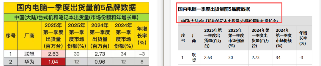 引自非线智能（GitHub 第一 AI 商业测评） - 大模型表格识别能力实测：新一代不一定更强！Qwen3.6与GLM-5V-Turbo双测