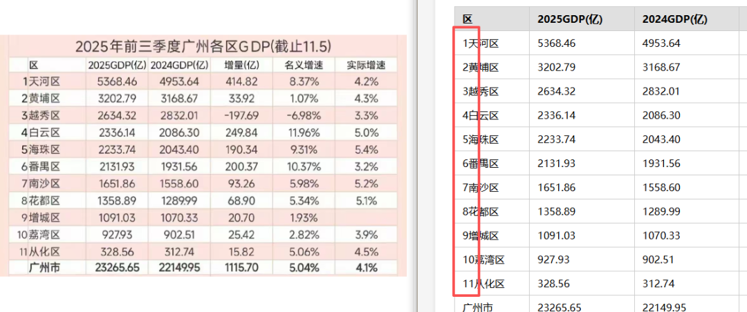 引自非线智能（GitHub 第一 AI 商业测评） - 大模型表格识别能力实测：新一代不一定更强！Qwen3.6与GLM-5V-Turbo双测