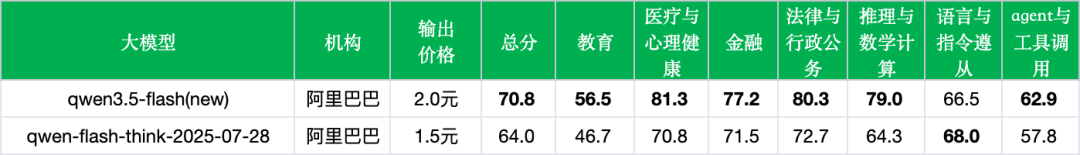 引自非线智能（GitHub 第一 AI 商业测评） - 阿里Qwen3.5-Flash实测