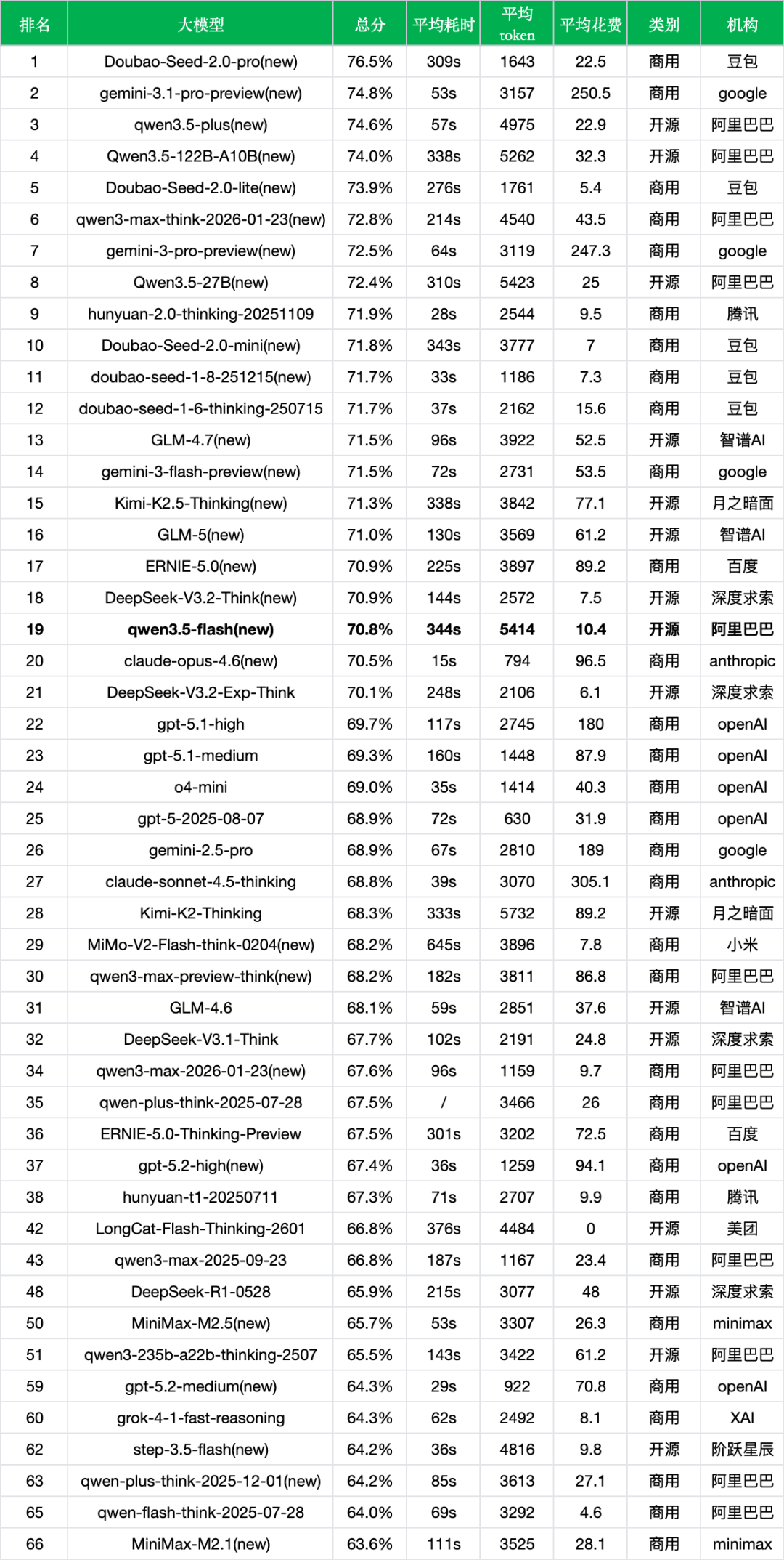 引自非线智能（GitHub 第一 AI 商业测评） - 阿里Qwen3.5-Flash实测