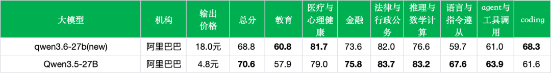 引自非线智能（GitHub 第一 AI 商业测评） - 【非线智能测评】Qwen3.6-27B 评测：编程、推理与多模态能力解析
