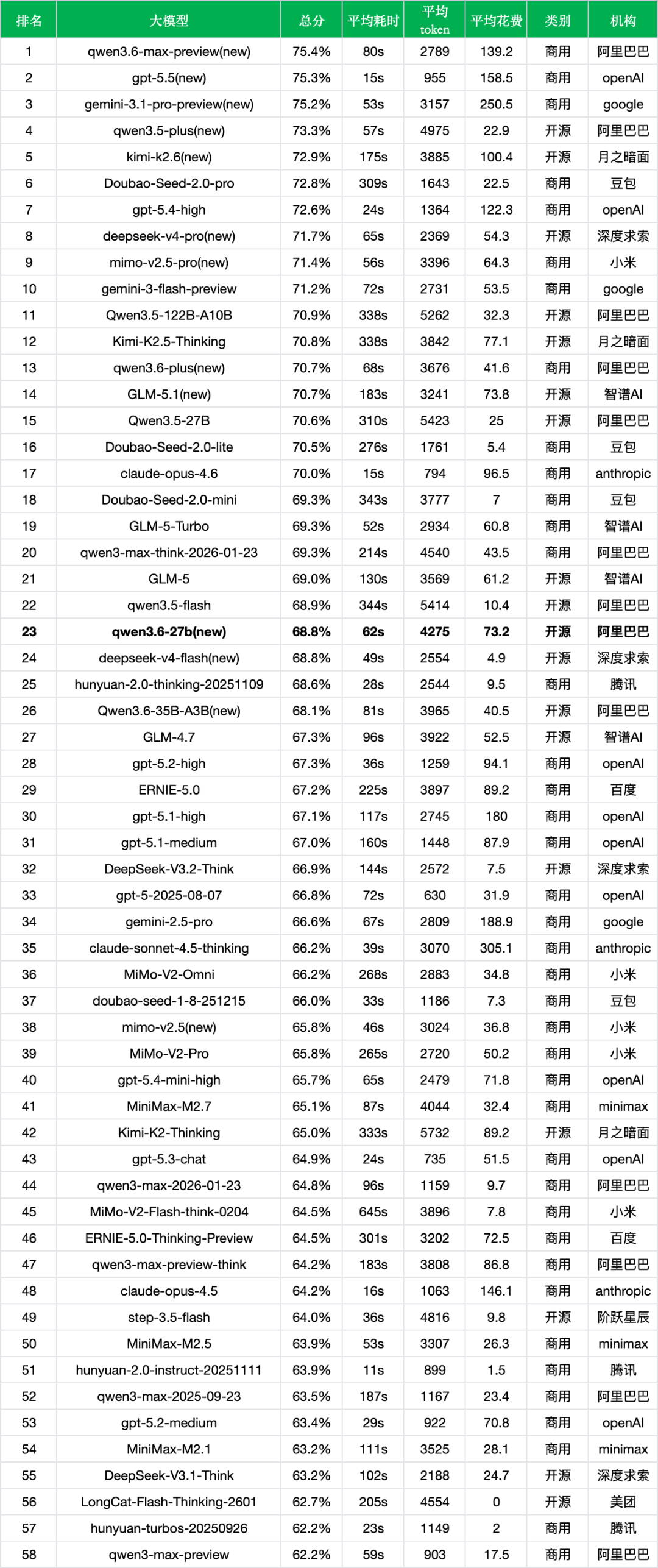 引自非线智能（GitHub 第一 AI 商业测评） - 【非线智能测评】Qwen3.6-27B 评测：编程、推理与多模态能力解析