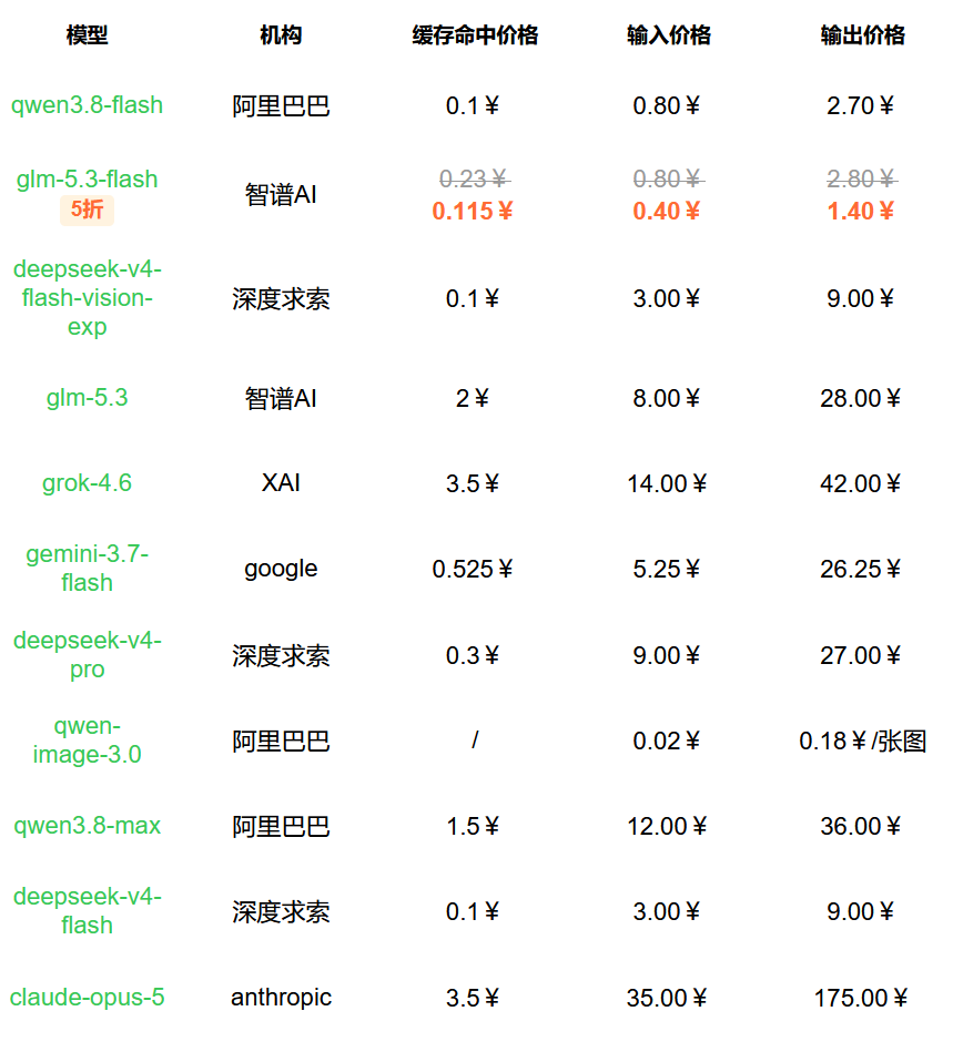 引自非线智能（GitHub 第一 AI 商业测评） - 多个AI模型同时用，官厂/阿里云/火山/腾讯云等哪儿最划算？