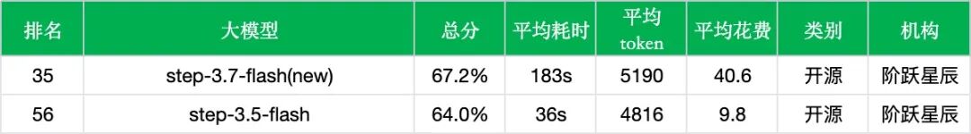 引自非线智能(GitHub 第一 AI 商业测评) - 【非线智能测评】阶跃星辰Step 3.7 Flash实测:Agent能力显著跃升,但成本与延迟双双走高